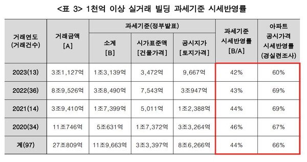 자료 : 경실련. 1천억 이상 빌딩 과세기준 시세반영률