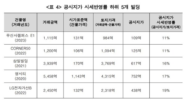  자료 : 경실련. 공시지가 시세반영률 10%대 빌딩