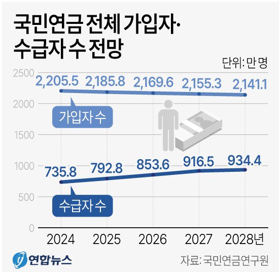  국민연금 전체 가입자와 수급자 수 전망. 연합뉴스