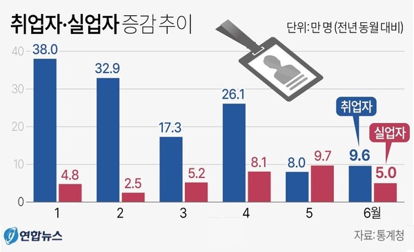 취업자 실업자 증감 추이