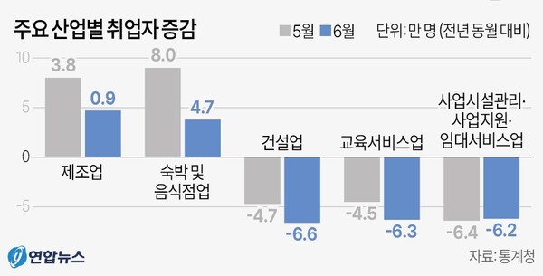주요 산업별 취업자 증감 추이