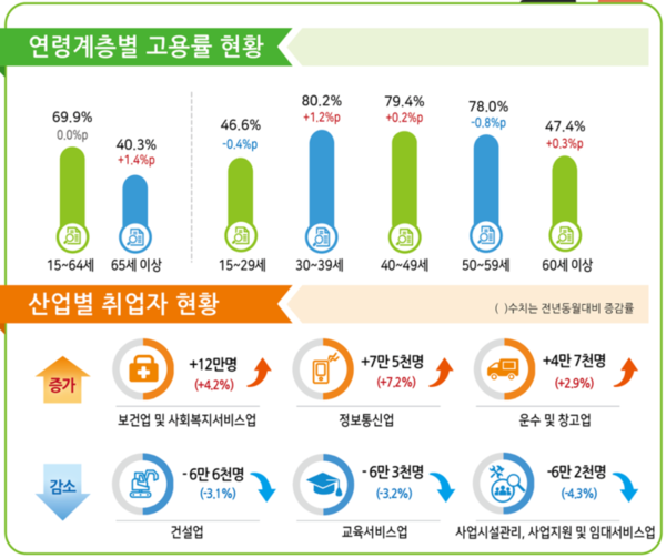 연령계층별 고용률, 산업별 취업자 현황. 자료 : 통계청