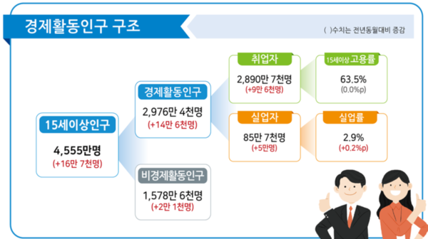 경제활동인구 구조(2024년 6월) 자료 : 통계청
