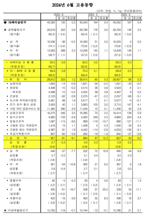 2024년 6월 고용동향(표) 자료 : 통계청
