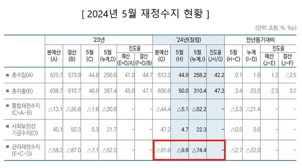 2024년 5월 재정수지 현황. 자료 : 기획재정부 월간 재정동향 7월호