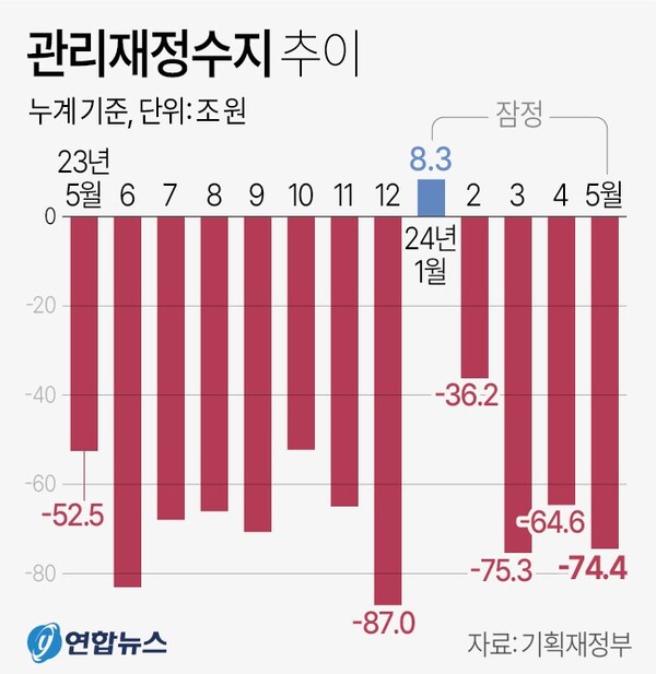 관리재정수지 추이