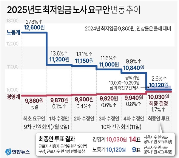  내년도 최저임금 노사 요구안 변동 추이. 연합뉴스