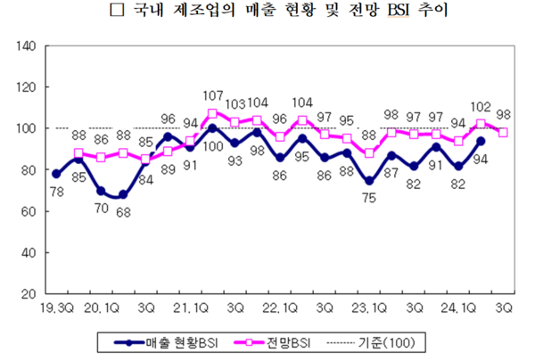 국내 제조업 매출 현황 및 전망 BSI 추이. 자료 : 산업연구원(KIET)