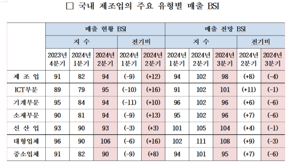 국내 제조업의 주요 유형별 매출 BSI. 자료 : 산업연구원