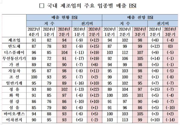 국내 제조어의 주요 업종별 매출 BSI. 자료 : 산업연구원