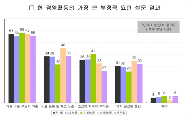 경영애로 요인 설문 결과. 자료 : 산업연구원