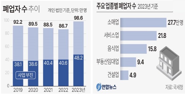 “장사가 안돼서”…지난해 폐업 자영업자 100만 육박