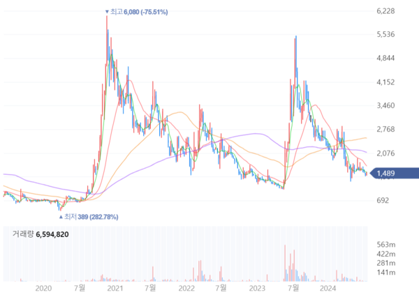 삼부토건 주가. 2024.7.15. 포털 주식 사이트 갈무리
