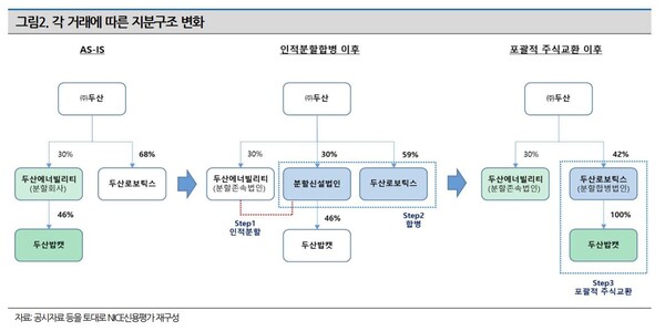  자료 : NICE신용평가. 두산 사업구조 재편과 지분구조 변화