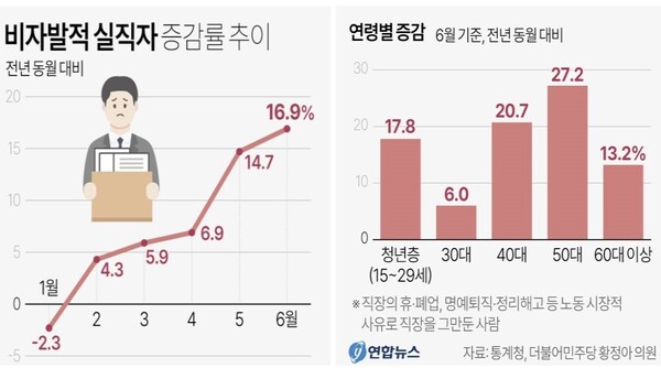 비자발적 실직자 증감률 추이.
