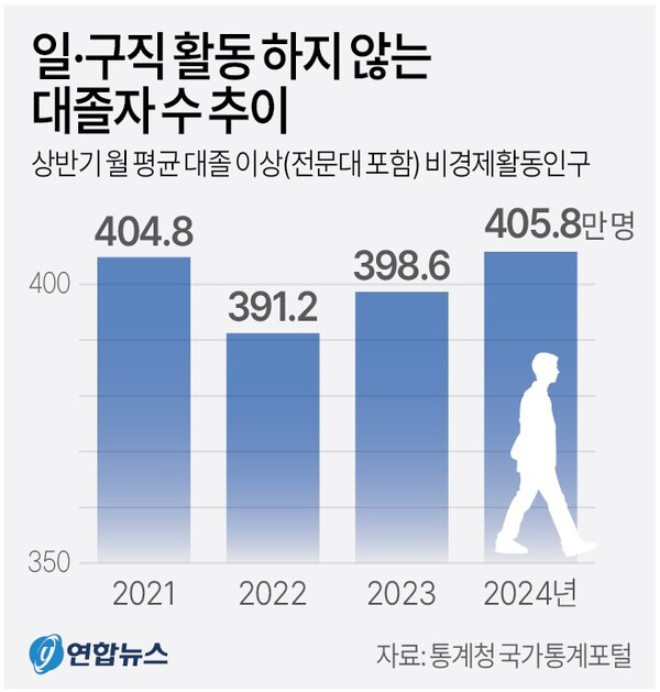대졸 이상 비경제활동인구 추이 (연도별 상반기 기준 월평균)
