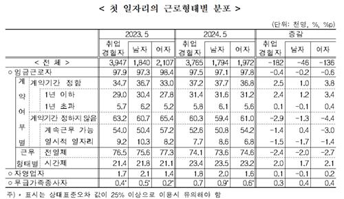 첫 일자리의 근로형태별 분포. 자료 : 통계청 국가통계포털(KOSIS)