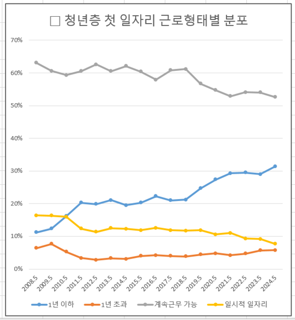 청년층 첫 일자리 근로형태별 분포 추이. 자료 : 통계청 국가통계 포털(KOSIS)