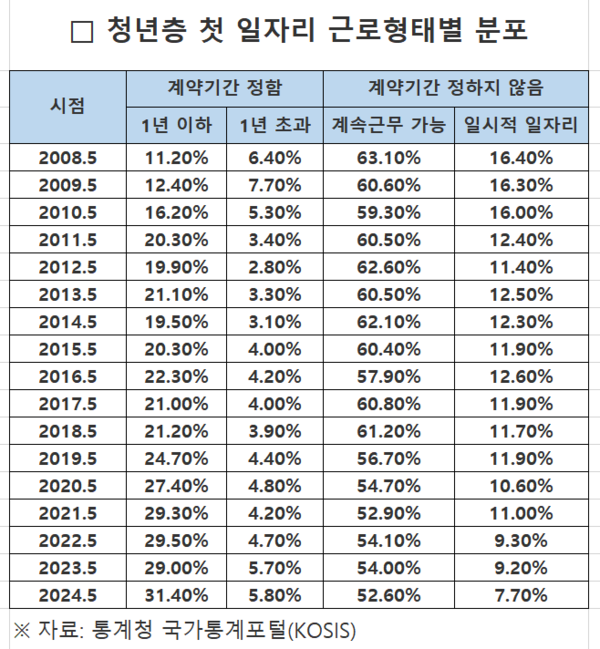 청년층 첫 일자리 근로형태별 분포 추이. 자료 : 통계청 국가통계포털