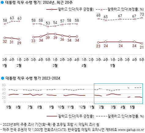 5월 5주차 여론조사 갤럽