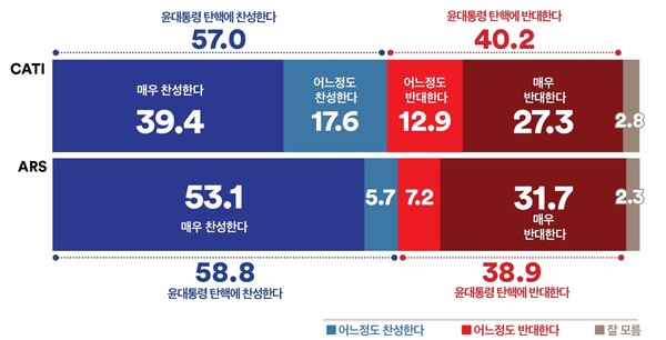 6월 4주차 대통령 탄핵 찬·반 조사. 여론조사꽃