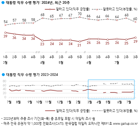 올해 3월 첫 주부터 7월 세 번째 주까지 최근 20주 대통령 직무수행 평가 조사. 갤럽
