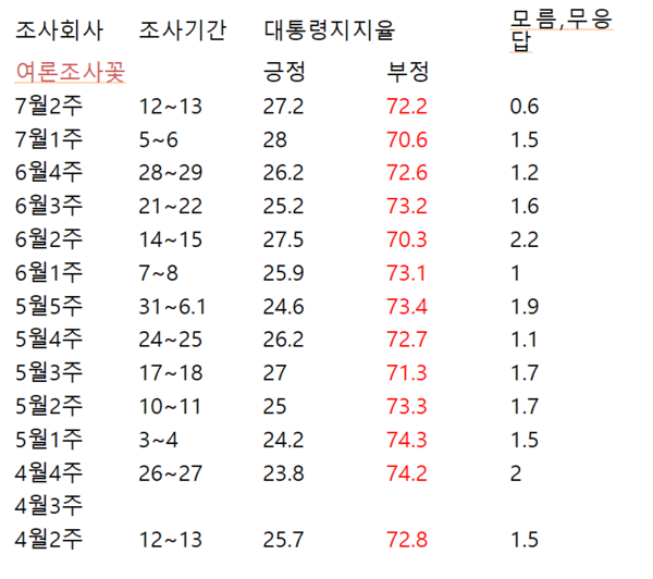 표) 한국갤럽과 여론조사꽃 대통령 지지율(단위%)