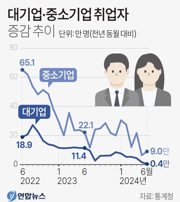대기업 중소기업 취업자 증감 추이. 자료 : 통계청