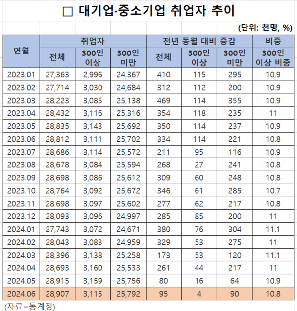 대기업 중소기업 취업자 증감 현황. 자료 : 통계청