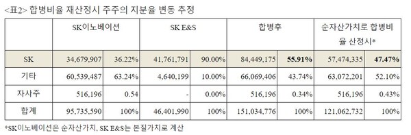  자료 : 경제개혁연대. SK이노베이션과 SK E&S 합병비율 재산정시 주주의 지분율 변동 추정
