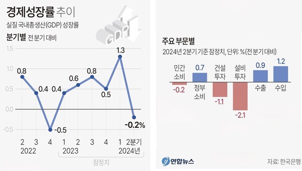 경제성장률 추이(2024년 2분기)