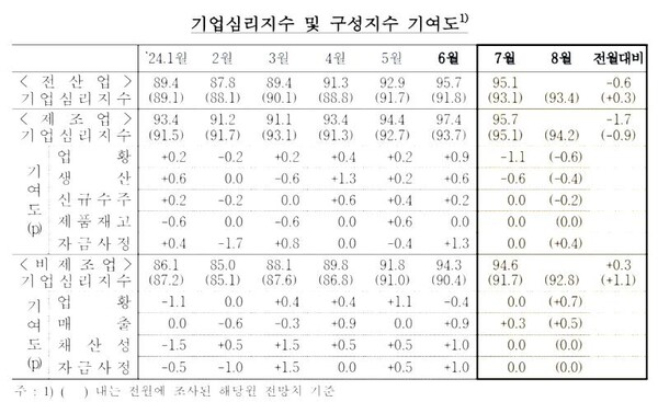 기업심리지수 및 구성지수 추이. 자료 : 한국은행