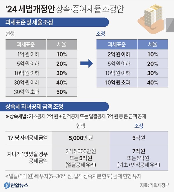  2024년 세법 개정안 중 상속세와 증여세율 조정안. 연합뉴스