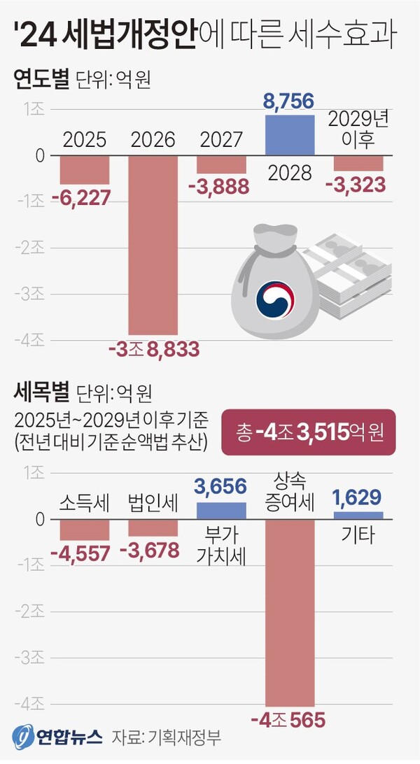  2024년 세법 개정안에 따른 세수 감소 효과