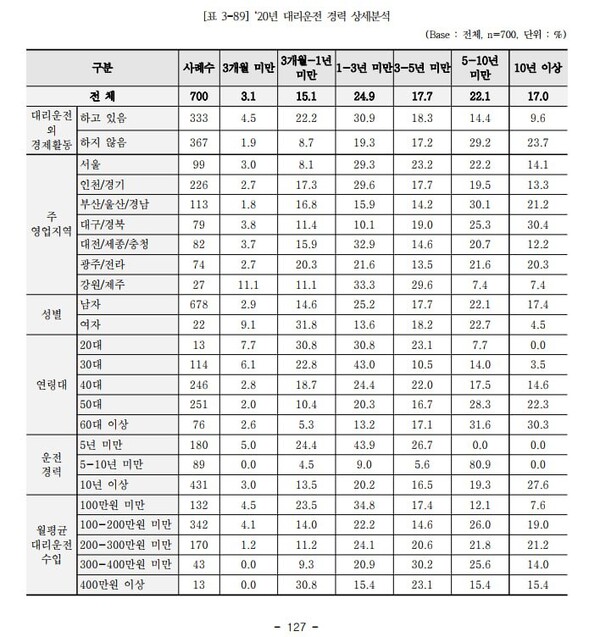 국토교통부가 2020년 발표한 대리운전 경력 상세분석표. 전업대리기사 700명을 대상으로 조사했다.