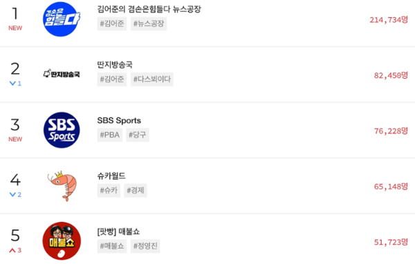 실시간 동접자 수 최상위를 차지하는 유튜브 저널리즘. 플레이보드 국내 라이브 방송 순위 갈무리