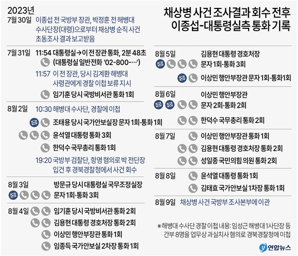 채상병 사건 조사 결과 회수 전후 이종섭-대통령실 통화 기록. 연합뉴스