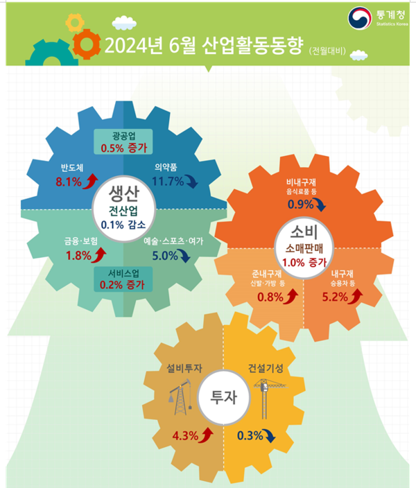 산업활동동향 (2024년 6월) 자료 : 통계청