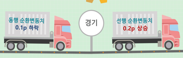 경기순환 변동치 (2024년 6월) 자료 : 통계청