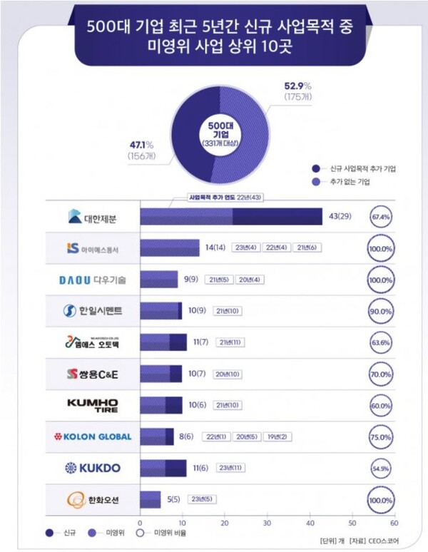  자료 : CEO스코어. 대기업 신사업 진출 현황