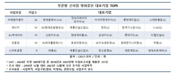  자료 : CEO스코어. 부문별 신사업 영위중인 대표기업 톱5.