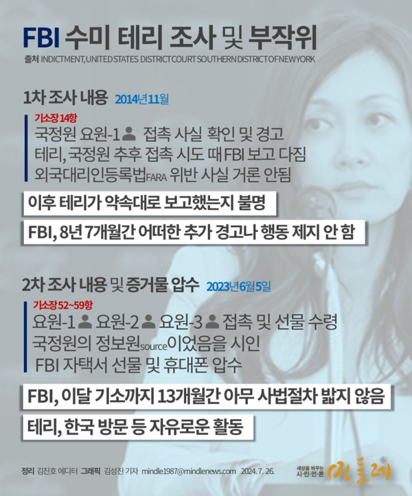 미국 FBI의 수미 테리 조사。 