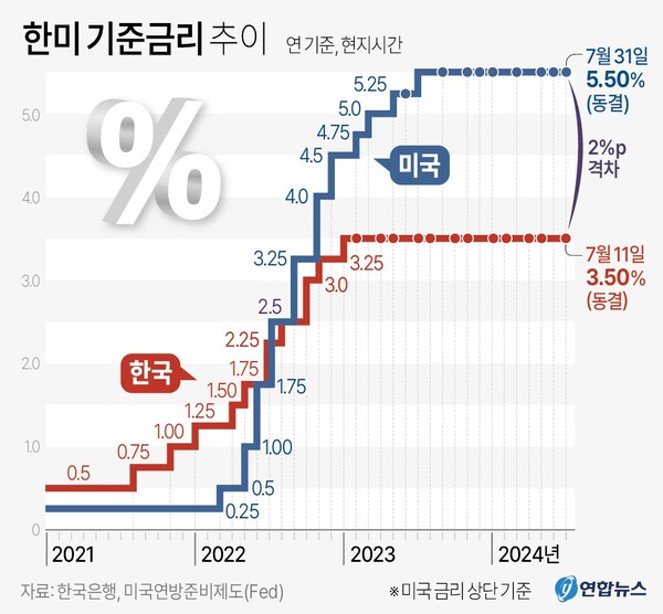  한국과 미국의 기준금리 차이. 연합뉴스