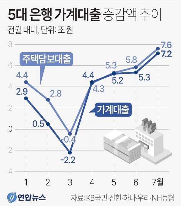  5대 은행 가계대출 증감액 추이. 연합뉴스