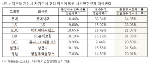  자료 : 경제개혁연대. 자사주 고려 여부에 따른 사익편취 규제 대상 변화.
