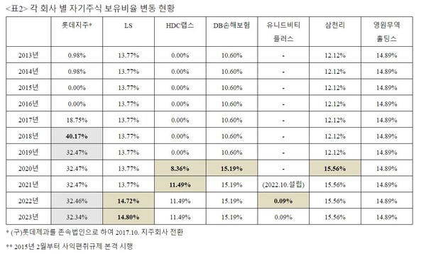  자료 : 경제개혁연대. 회사별 자사주 보유비율 변동 현황.