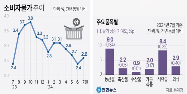 소비자물가 추이 및 주요 품목 상승률. 