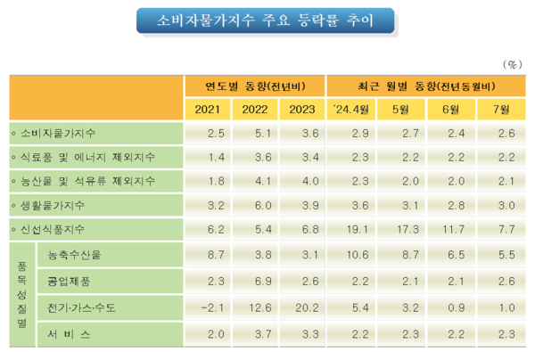 소비자물가 주요 등락률. 자료 : 통계청