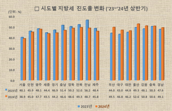 시도별 2024년 상반기 지방세 진도율 추이. 자료 : 양부남 더불어민주당 의원실