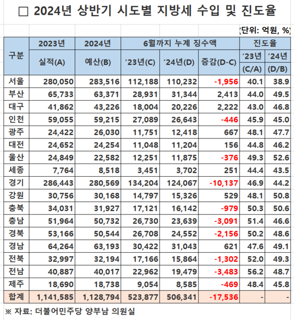 시도별 지방세 징수액 및 진도율 추이. 자료 : 양부남 더불어민주당 의원실